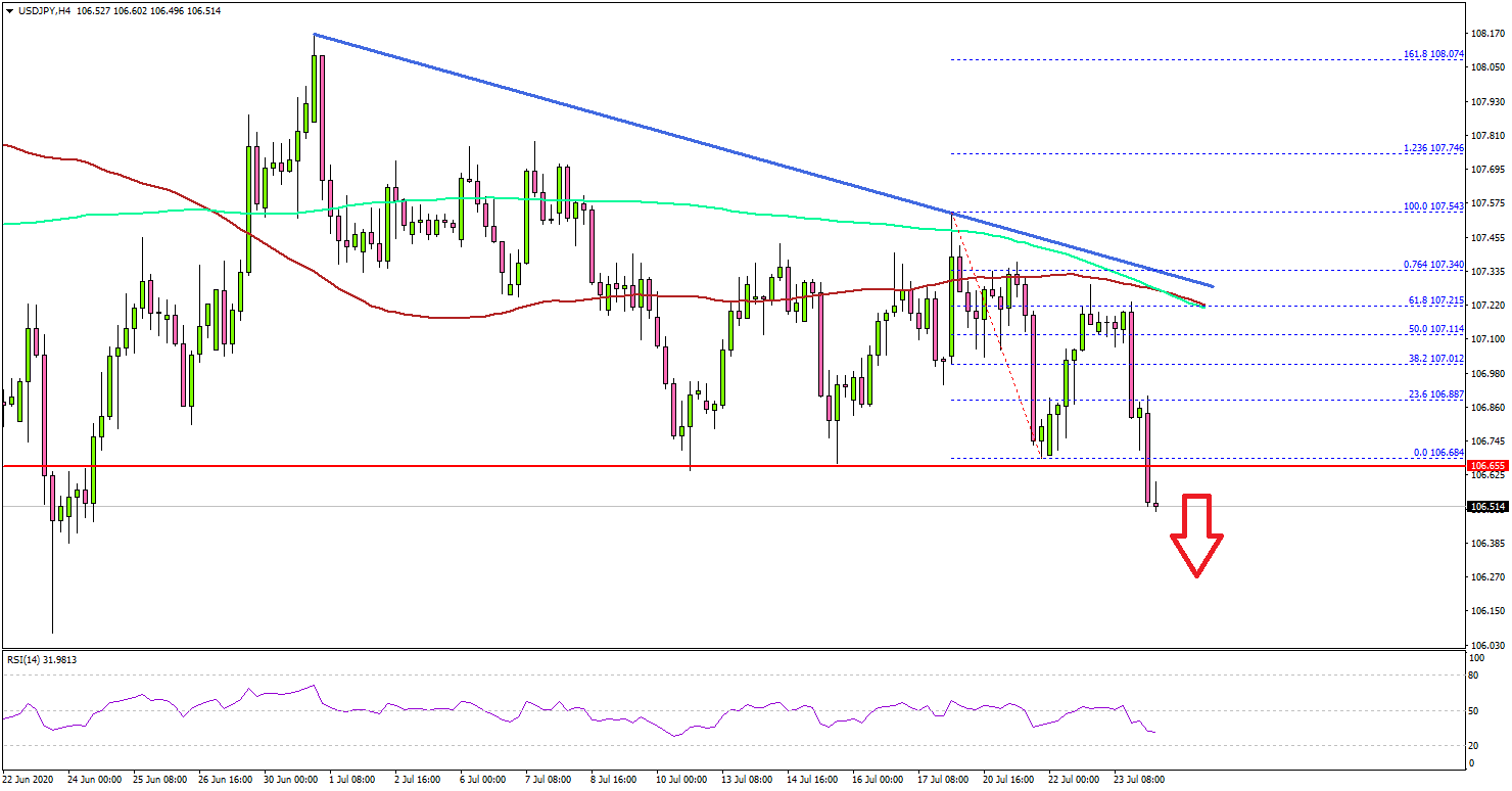 USD/JPY Breaks Key Support, EUR/USD & GBP/USD Rally