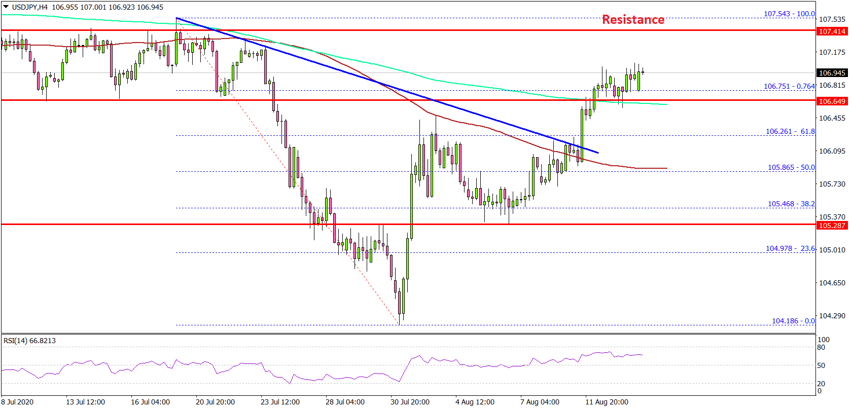 USD/JPY Approaching Key Breakout Resistance