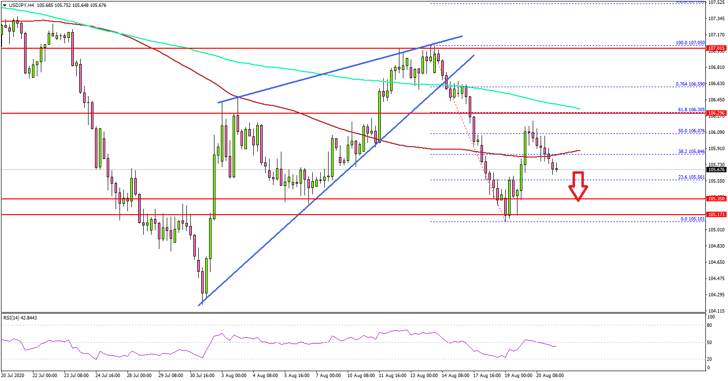 USD/JPY Could Resume Downtrend Below 105.50