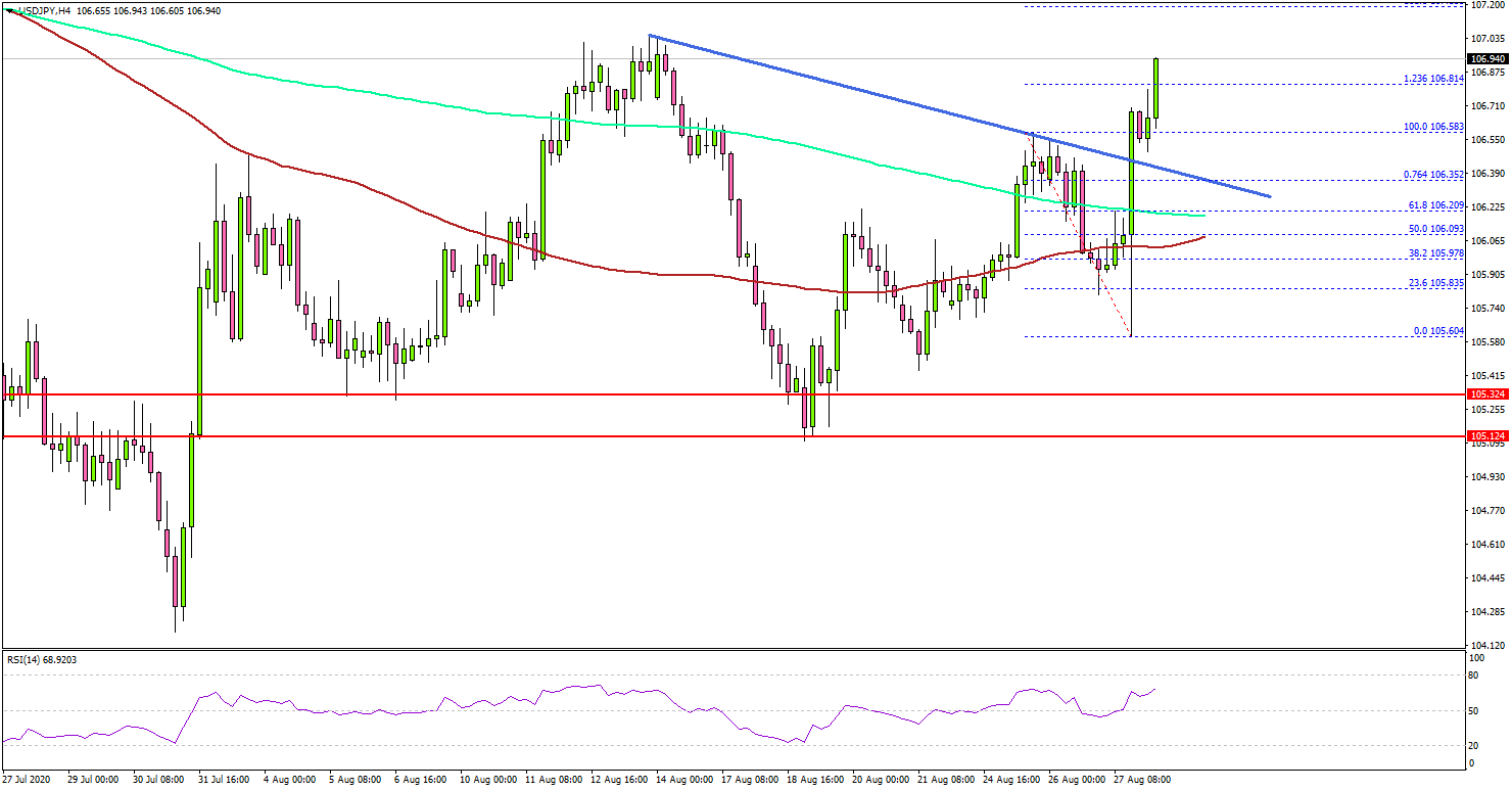 USD/JPY Gains Momentum After Fed and US GDP