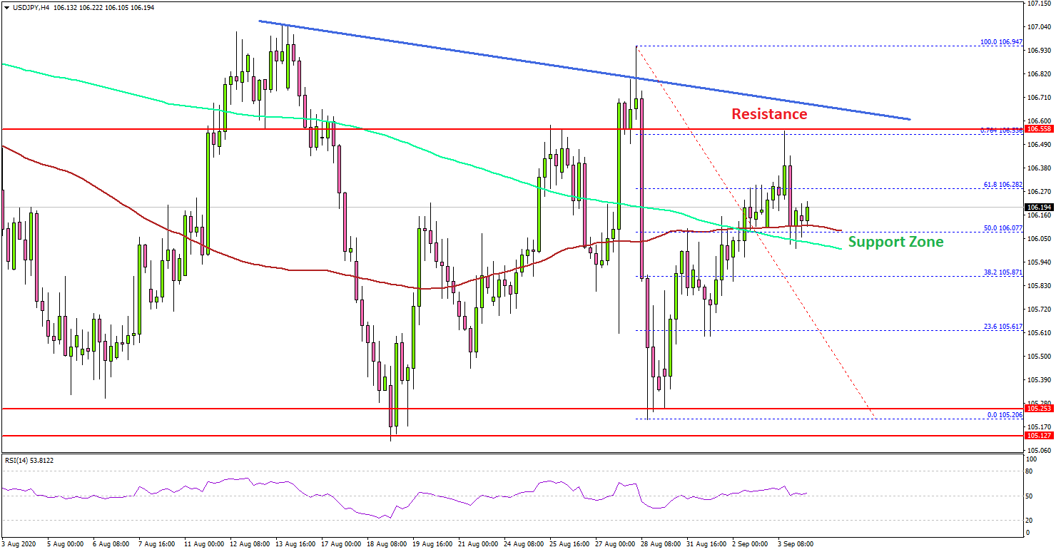 USD/JPY Reaching Inflection Zone Near 106.70