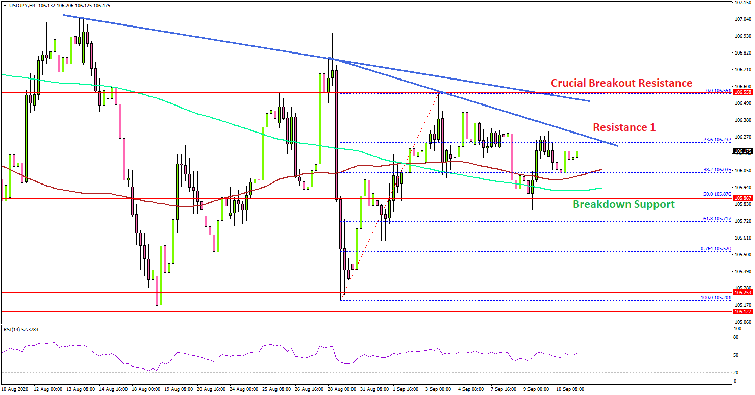 USD/JPY Facing Crucial Resistance Near 106.50