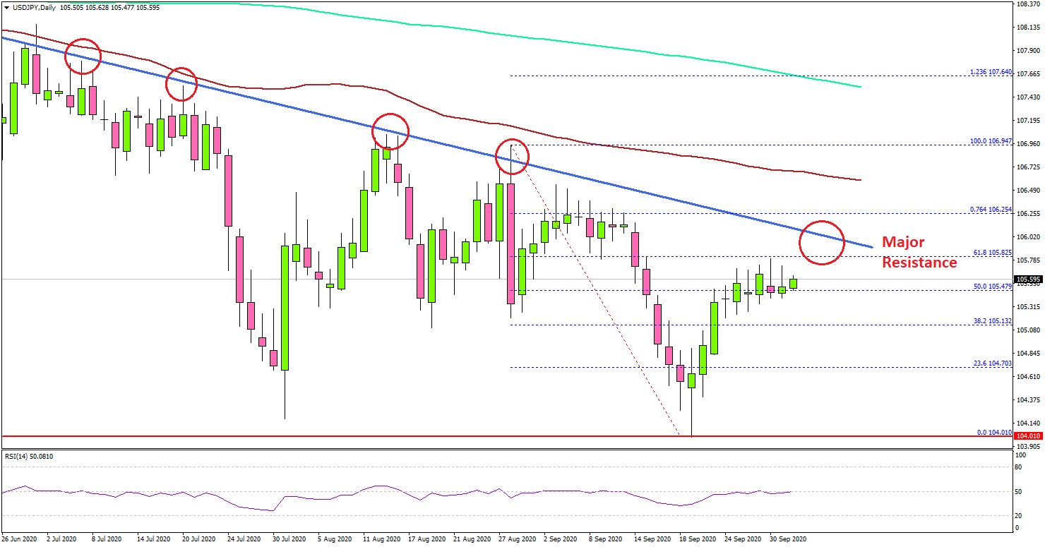 USD/JPY Facing Hurdles Near 106.00, US NFP Next