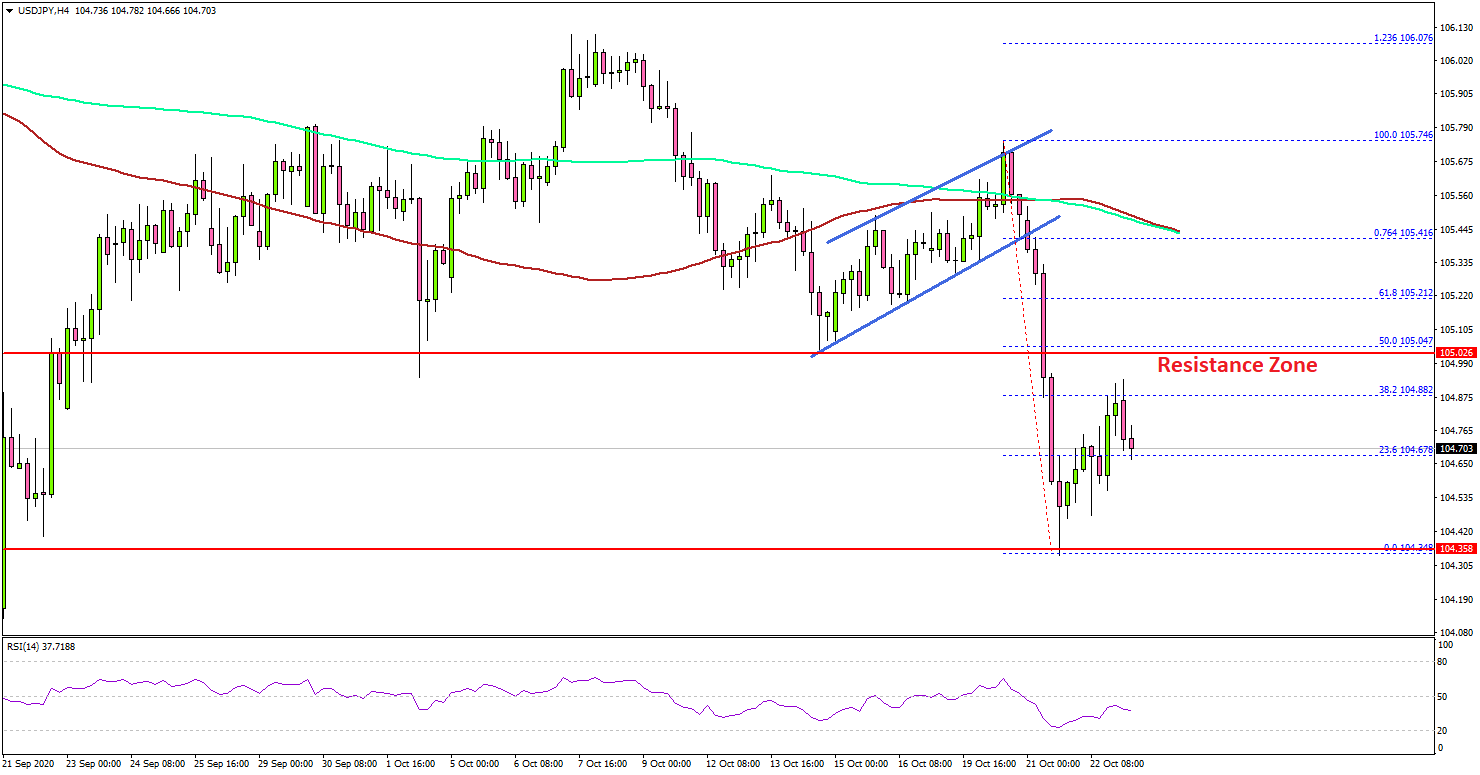 USD/JPY Recovery Could Face Hurdles Near 105.00