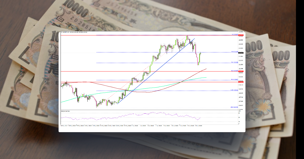 USD/JPY Starts Corrective Decrease, 100 SMA Is The Key