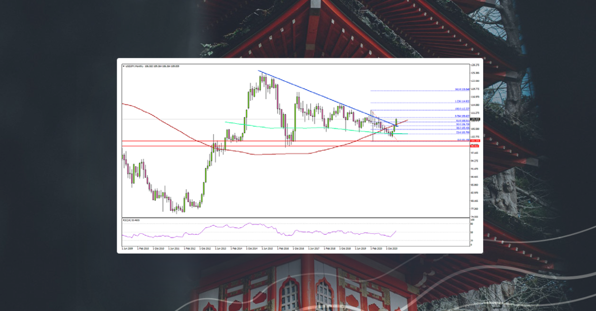 USD/JPY Monthly Chart Signaling Crucial Upside Break