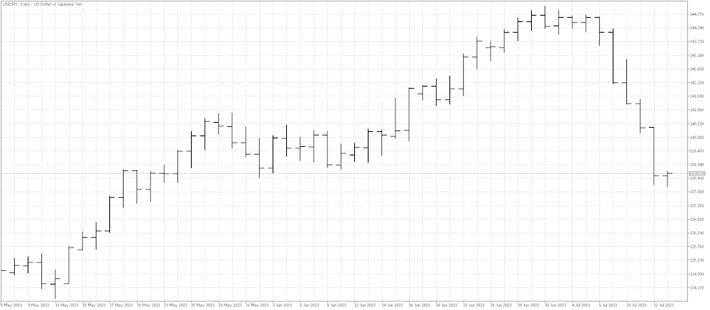 Bar chart