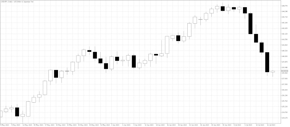 Candlestick chart