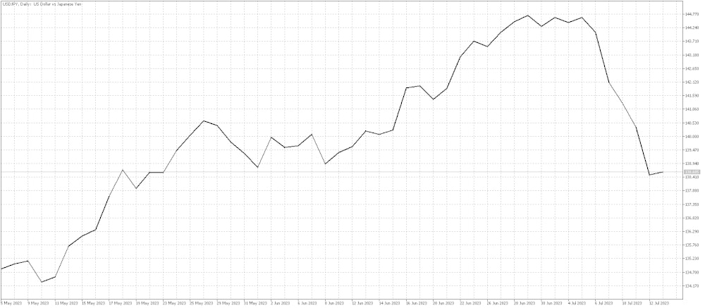 Line chart