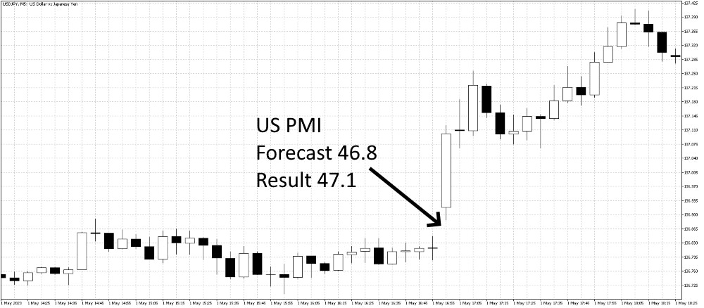 US PMI