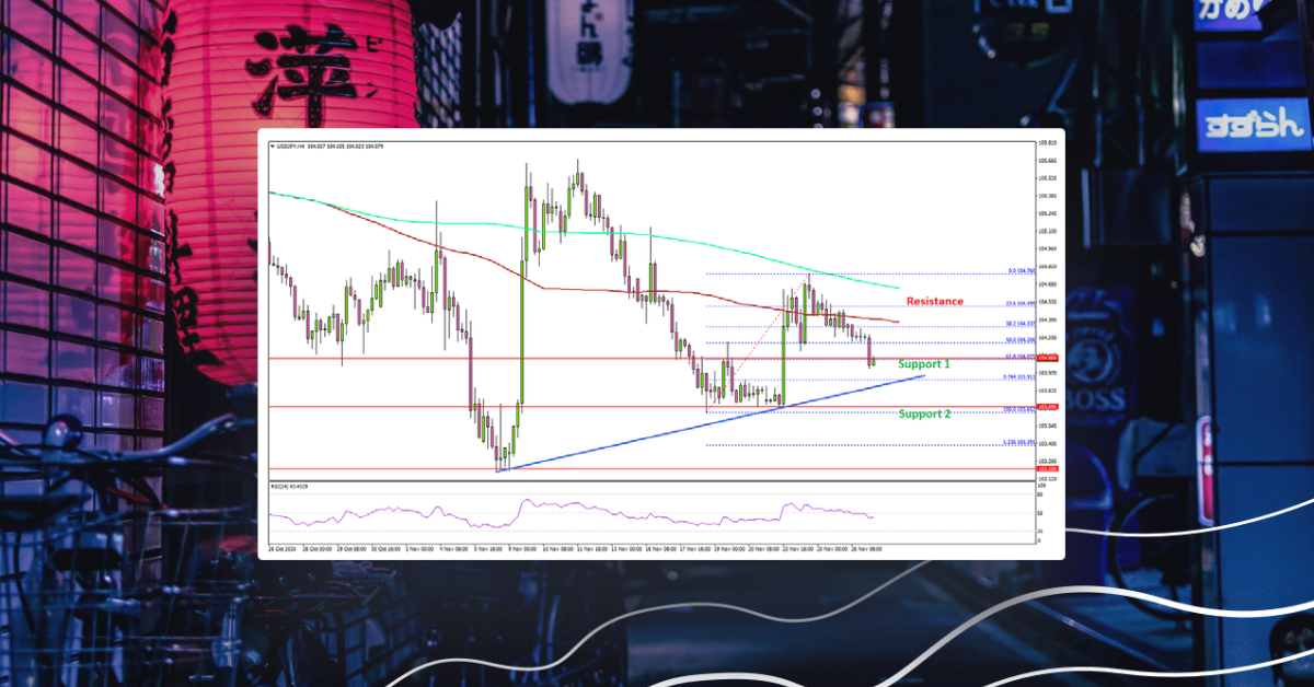 USD/JPY Struggles Below 105.00, Key Support at 104.00