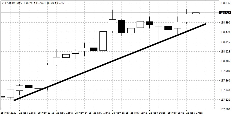 Uptrend line