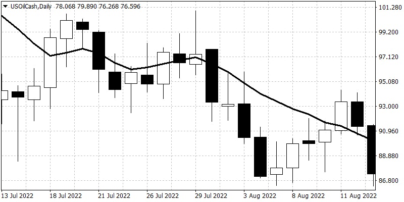 Down trend chart