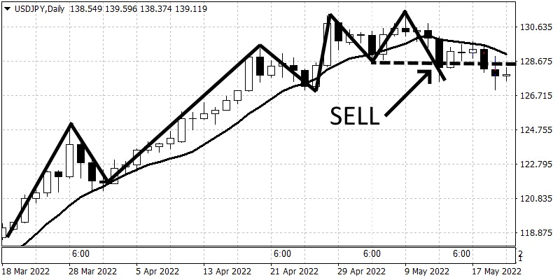 Reversal sell