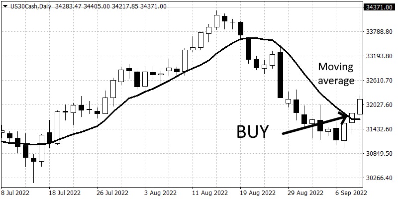 Trend reversal buy