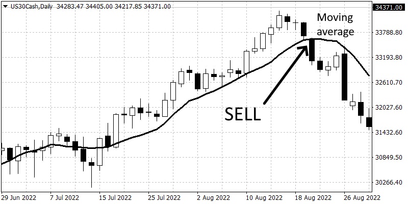 MA reversal sell