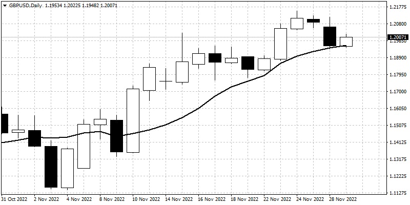 Weak uptrend