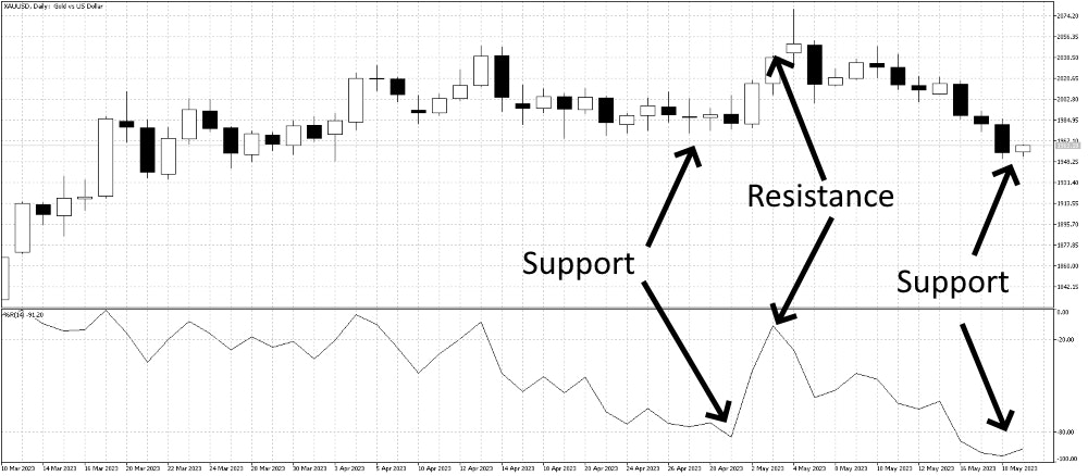 Williams R support and resistance