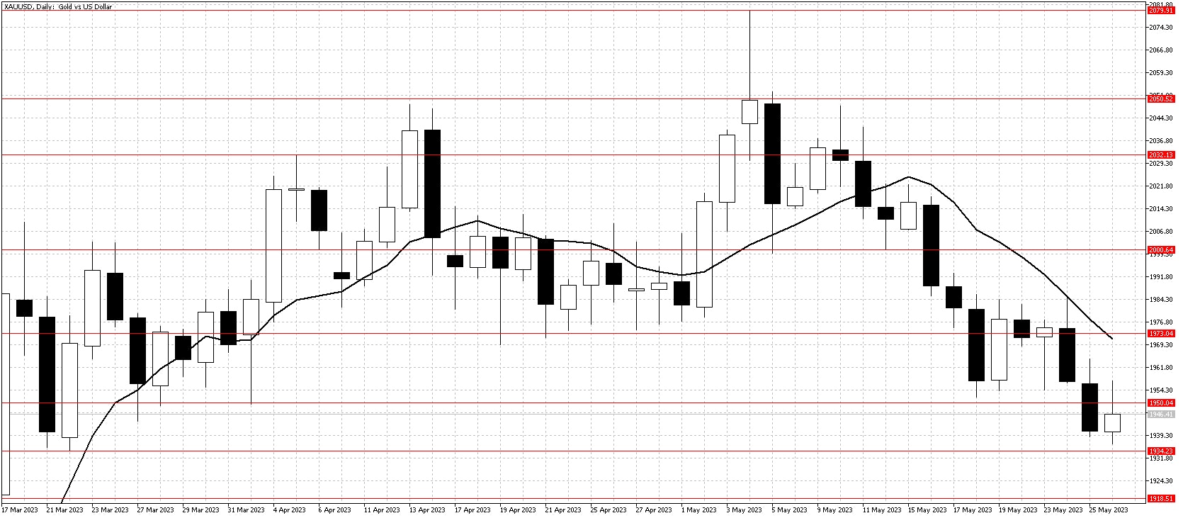 Gold chart May 29