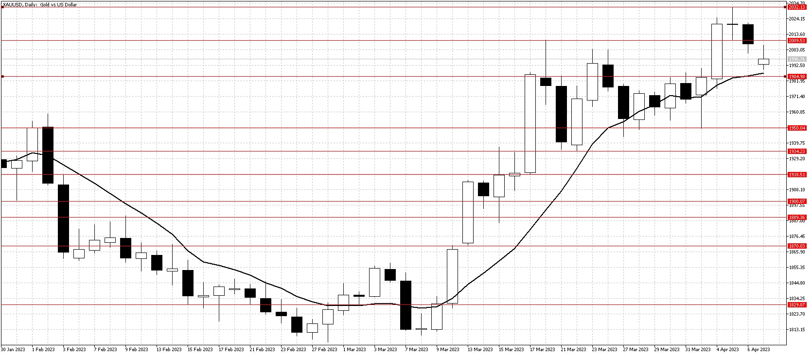 Gold chart April 10