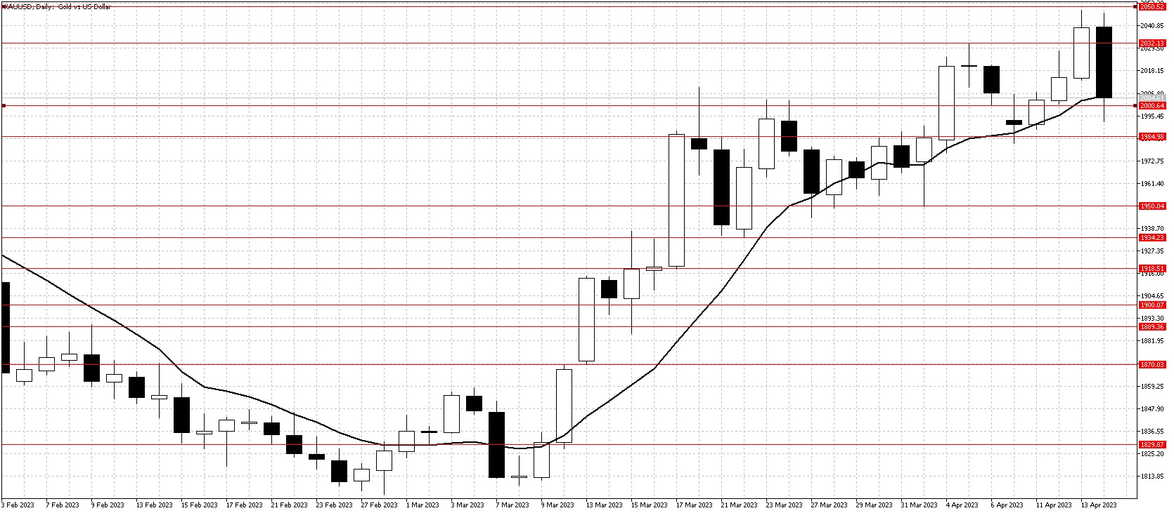 Gold chart Apr 16