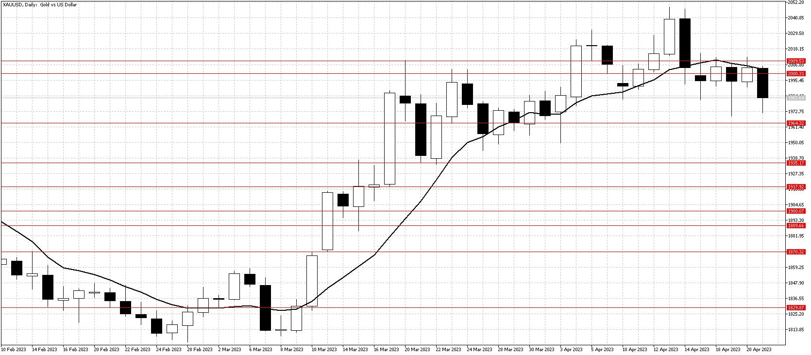 Gold chart Apr 24