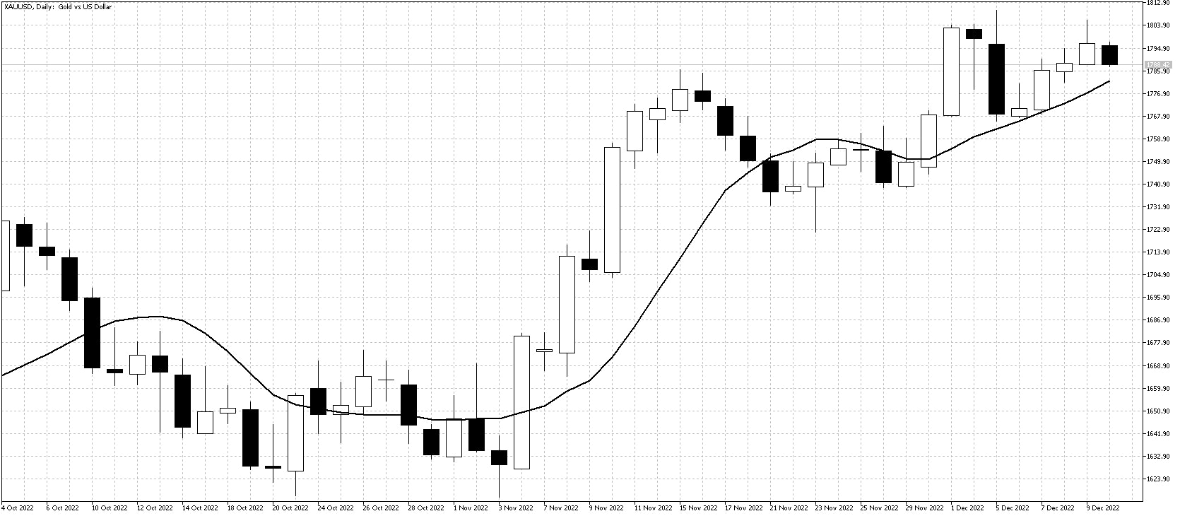 Gold Dec 12