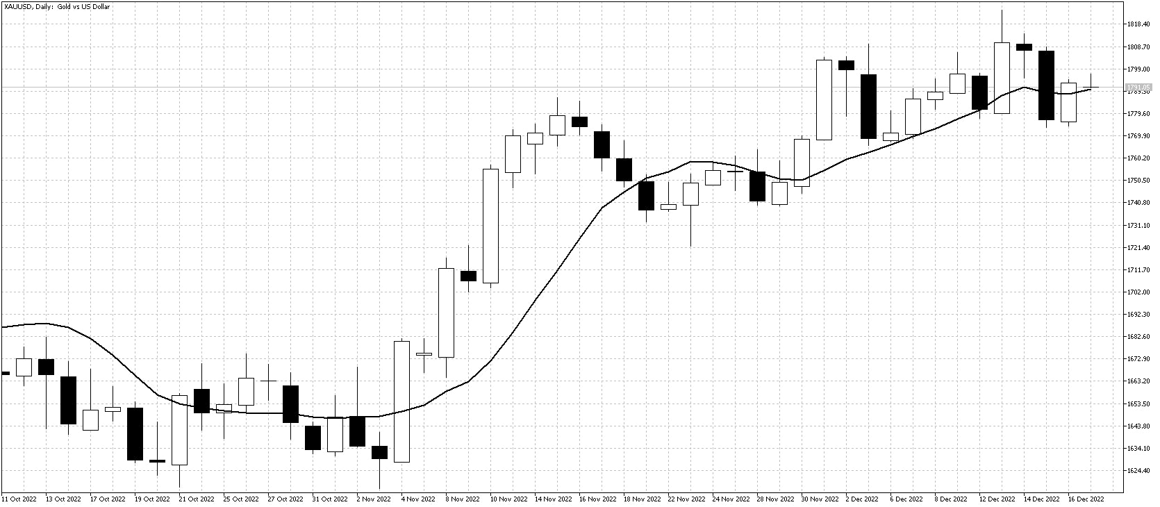 Gold daily chart Dec 19