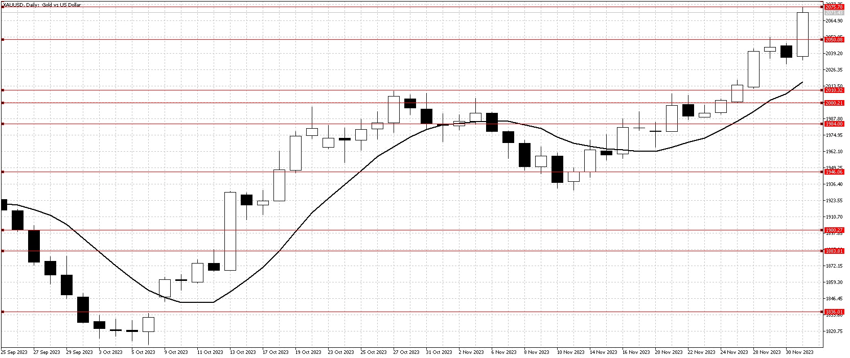 XAUUSDDailyDec3 chart