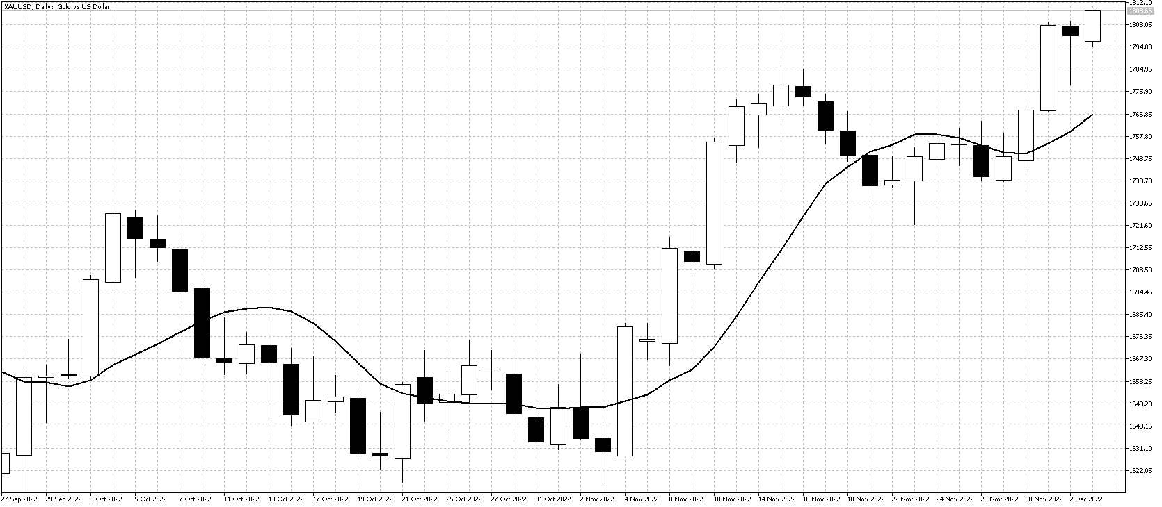 Gold chart Dec 5