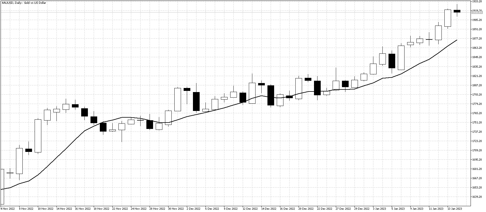 Gold daily Jan 16