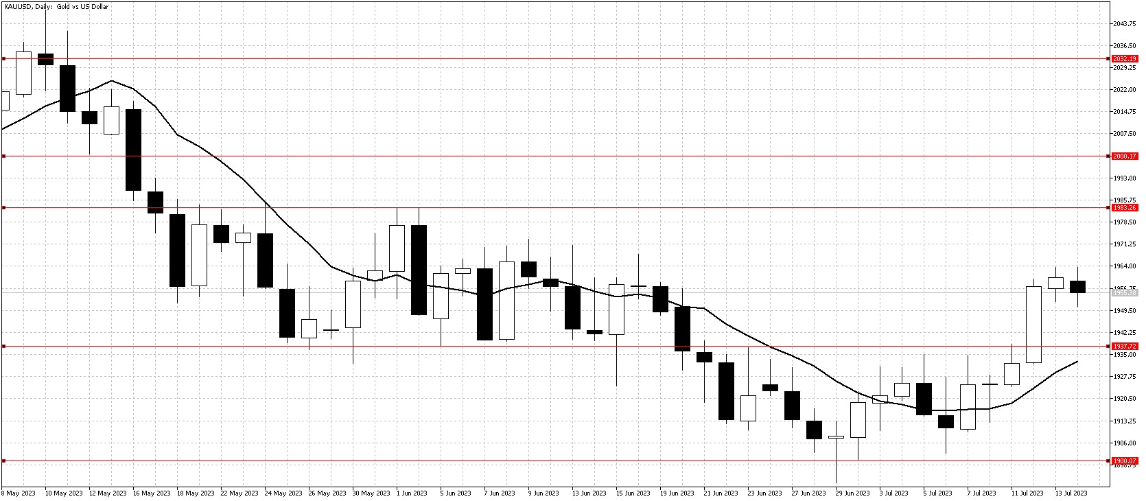 NY Gold chart Jul 16