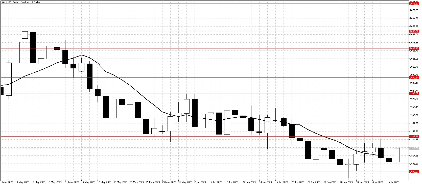 Gold Chart July 10