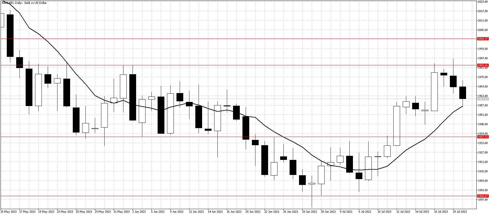 Gold daily chart July 22