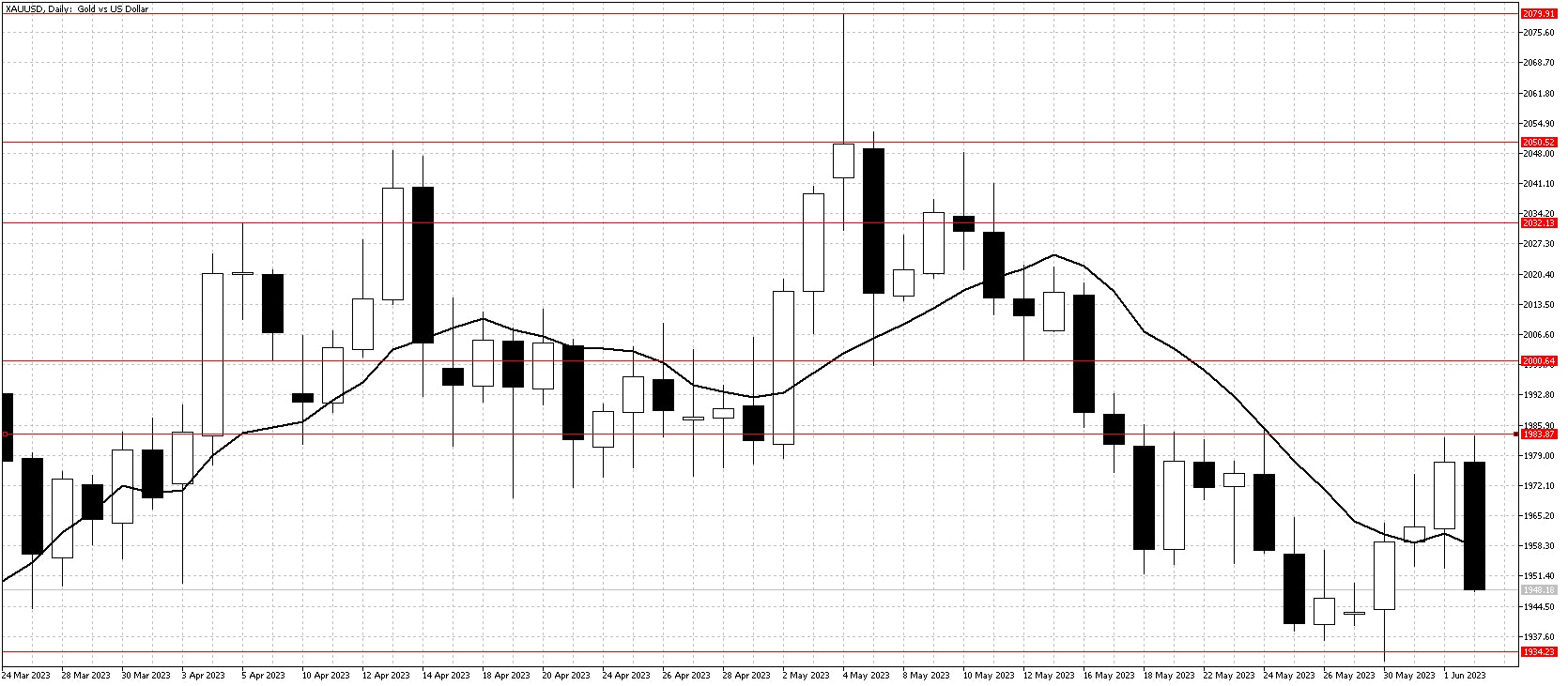 Gold chart June 5