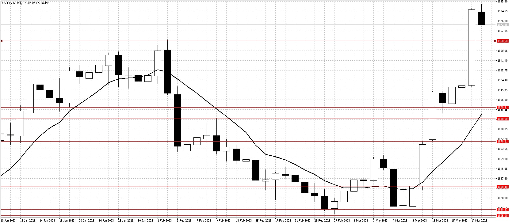 Gold chart Mar 20