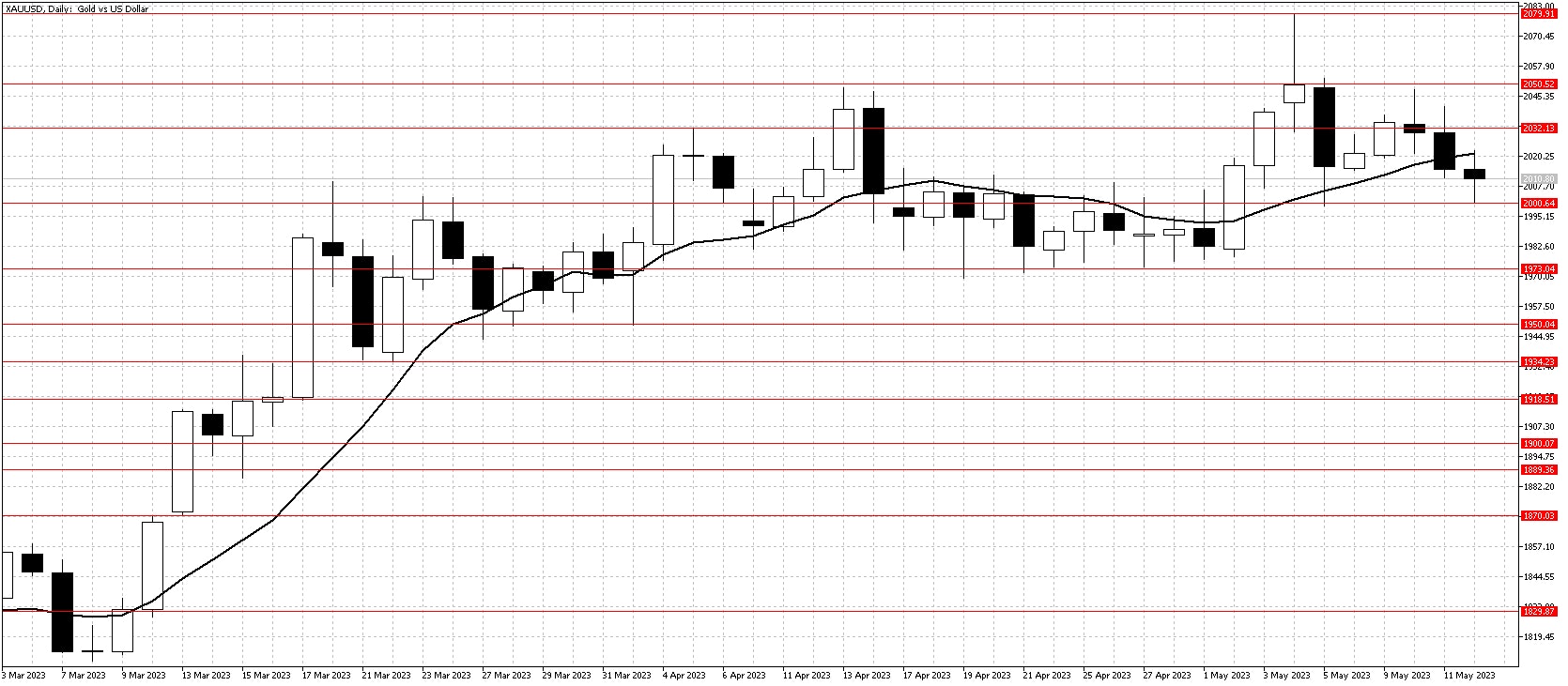 Gold chart May 15