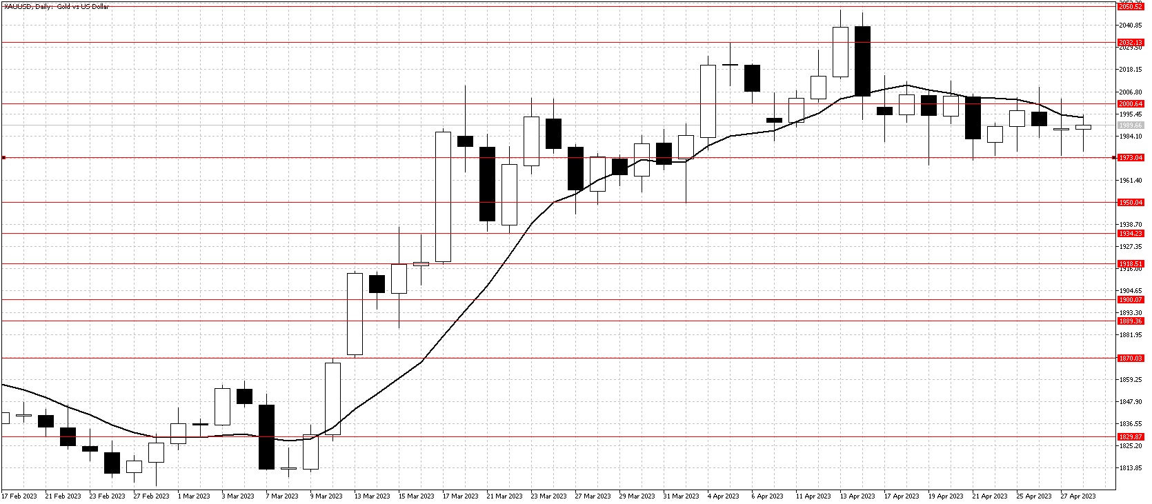 Gold chart May 1