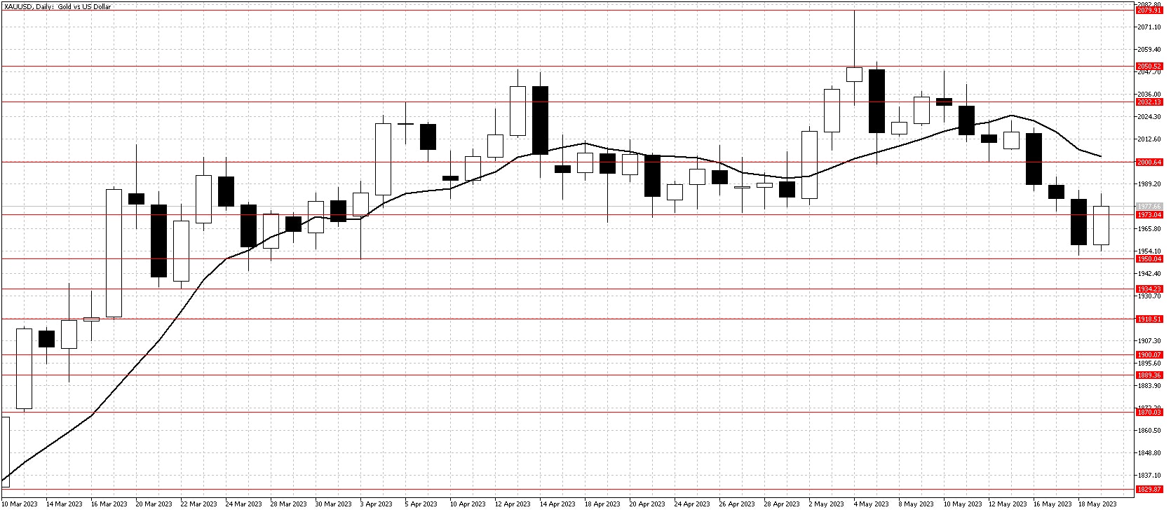 Gold Chart May 22