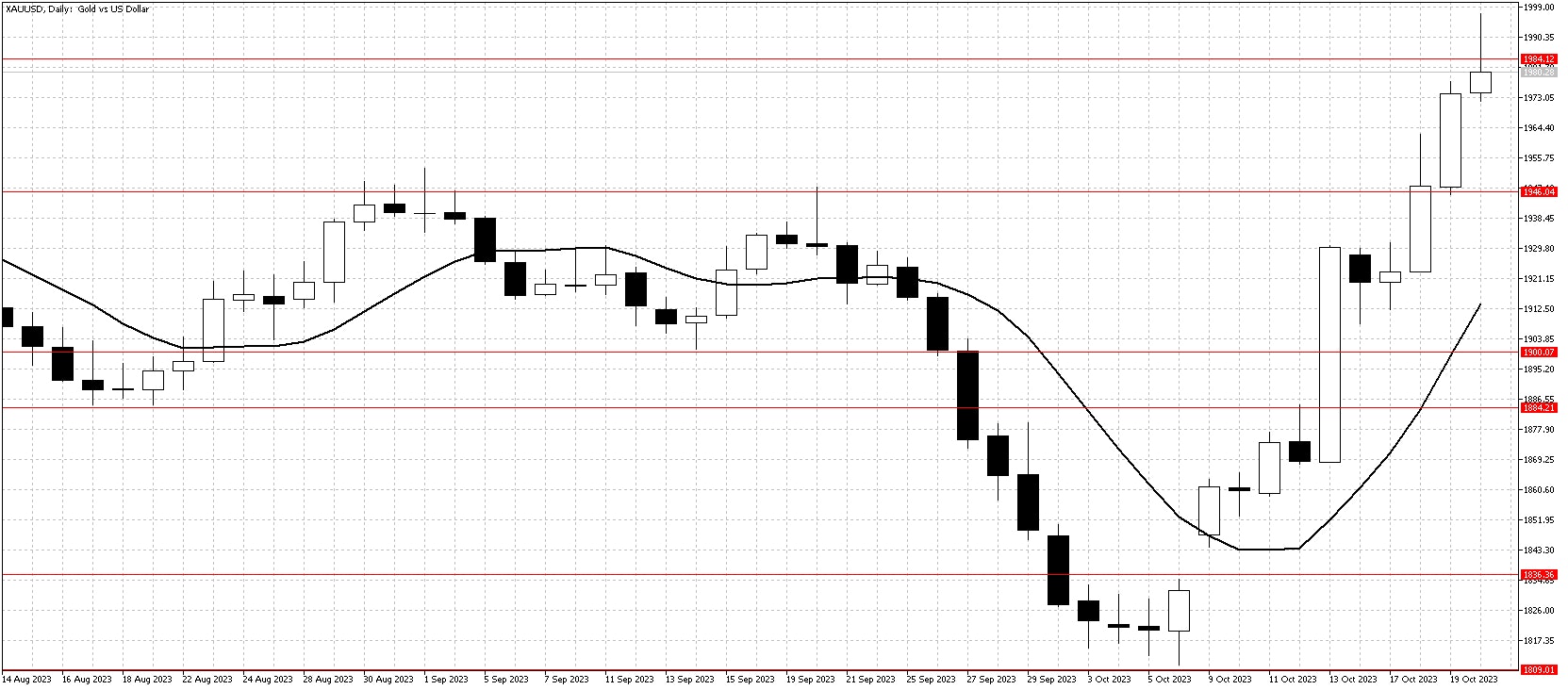 XAUUSDDailyOct22 chart