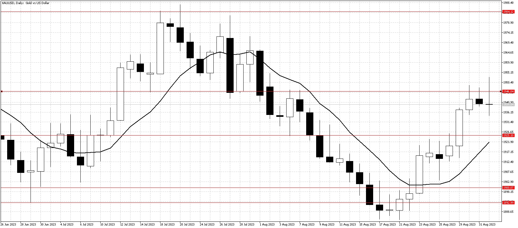 XAUUSDDailySept2 Chart