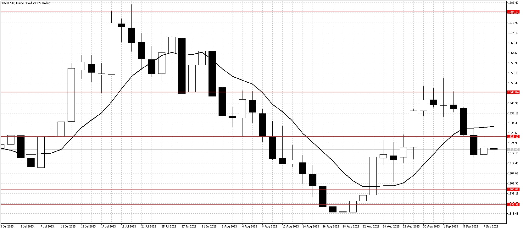 XAUUSDDailySept9Chart