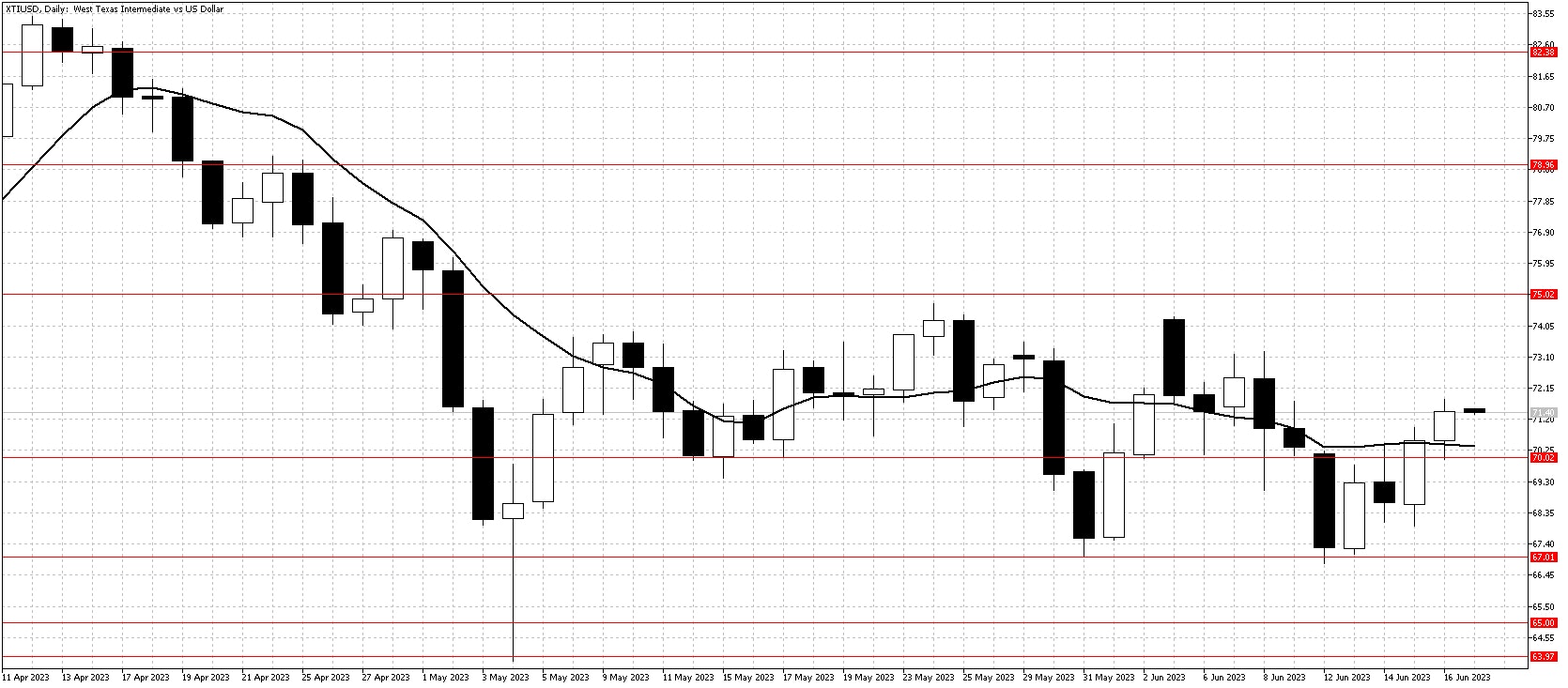 WTI chart June 19