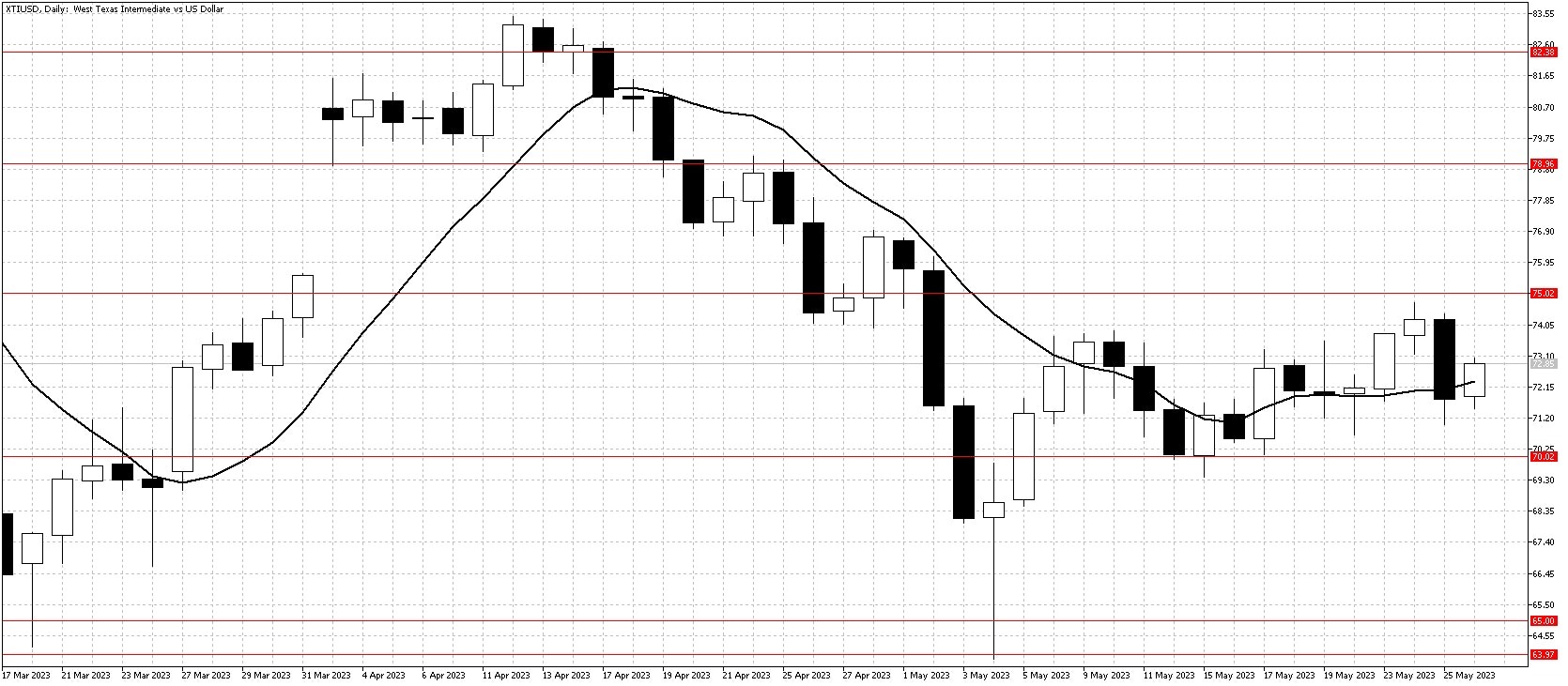 WTI chart May 29