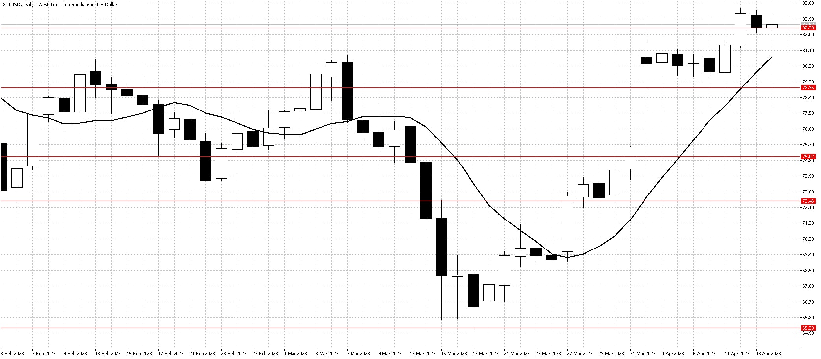 WTI chart Apr 16