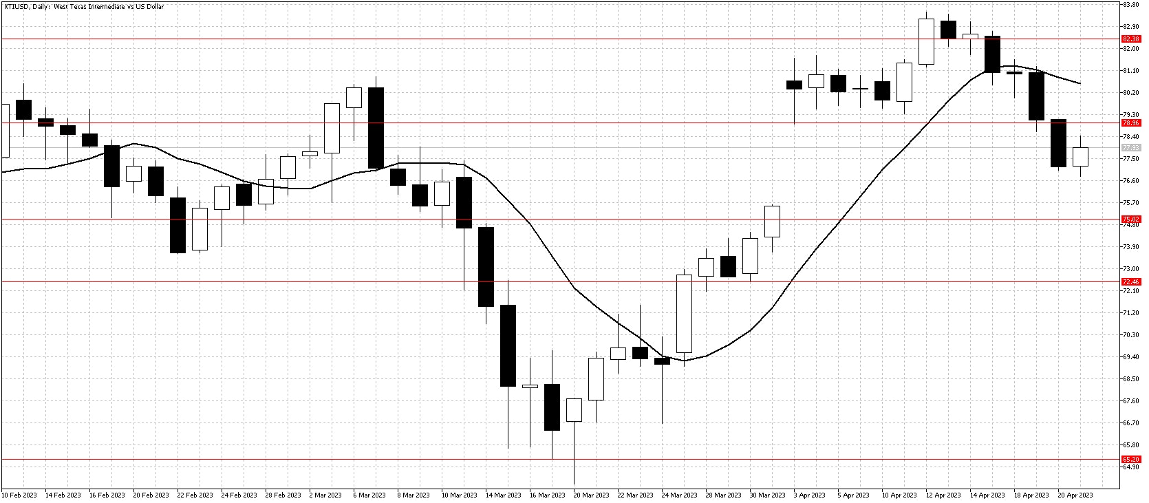 WTI chart Apr 24