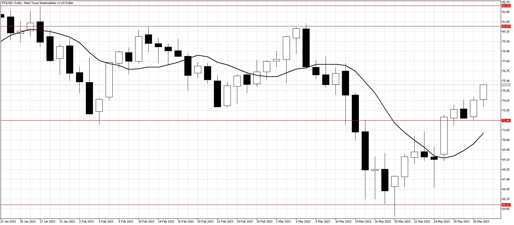 WTI Apr 3