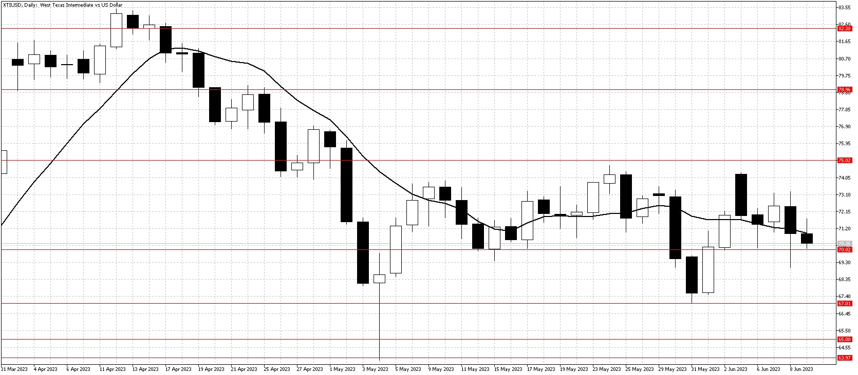 XTI daily chart June 12