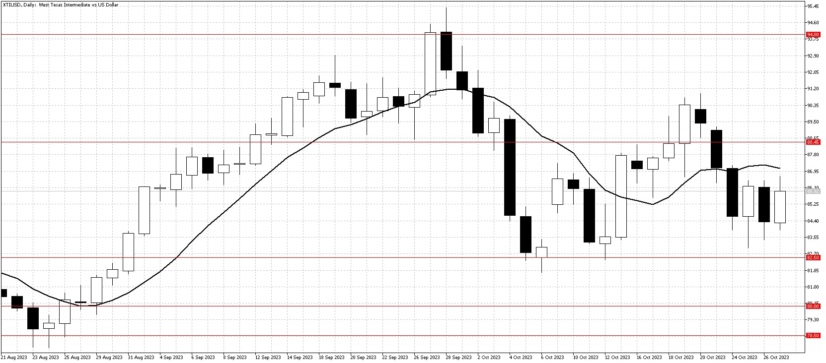 XTIUSDDailyChartOct29