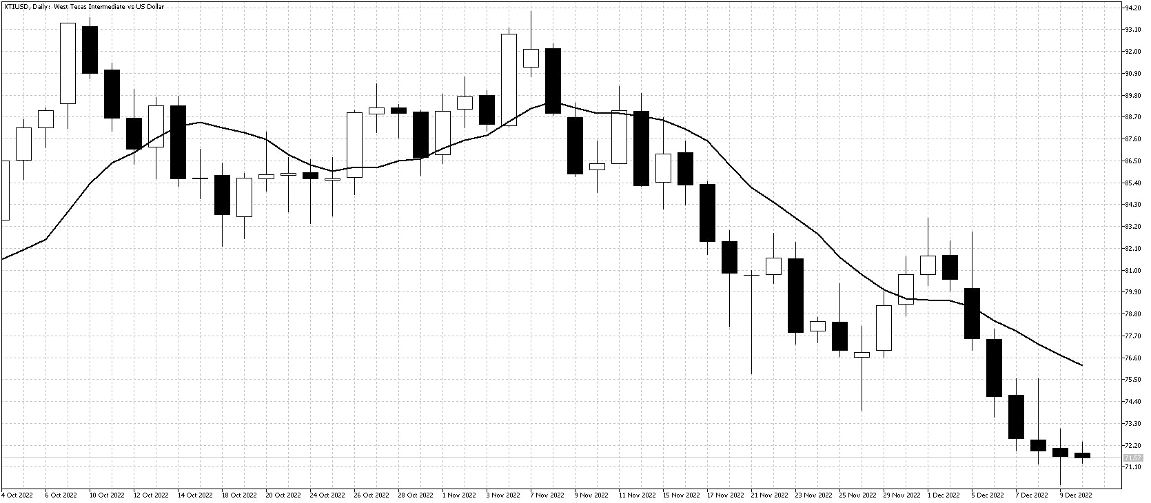 WTI Dec 12